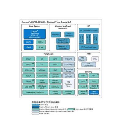 RF射频 WiFi 蓝牙芯片 支持SPI 19.5dBm 无线串口透传 ESP32-S3