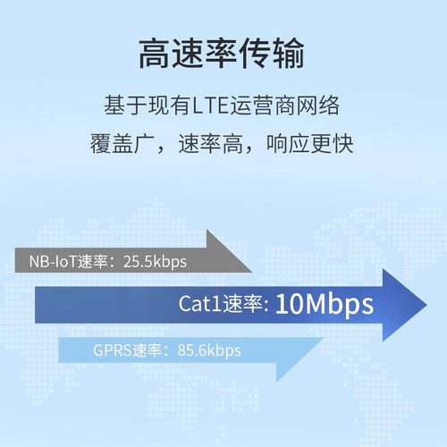 新品亿佰特LTE CAT1模块无线通信兼容EGPRS 全网通 低速率低延迟4