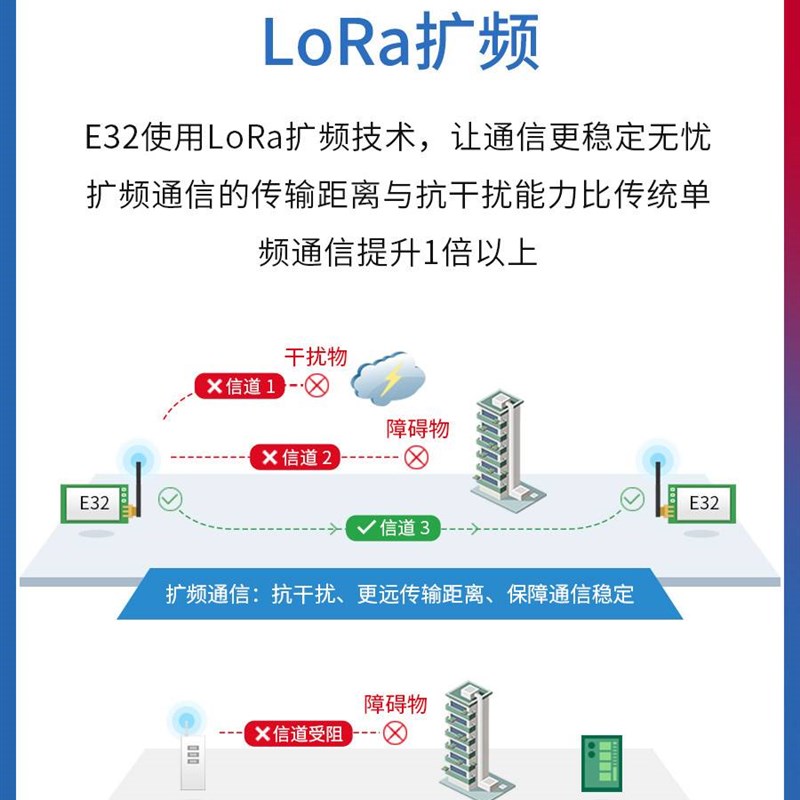 亿佰特433无线LoRa扩频模块UART串口通信透传收发SX1278射频芯片