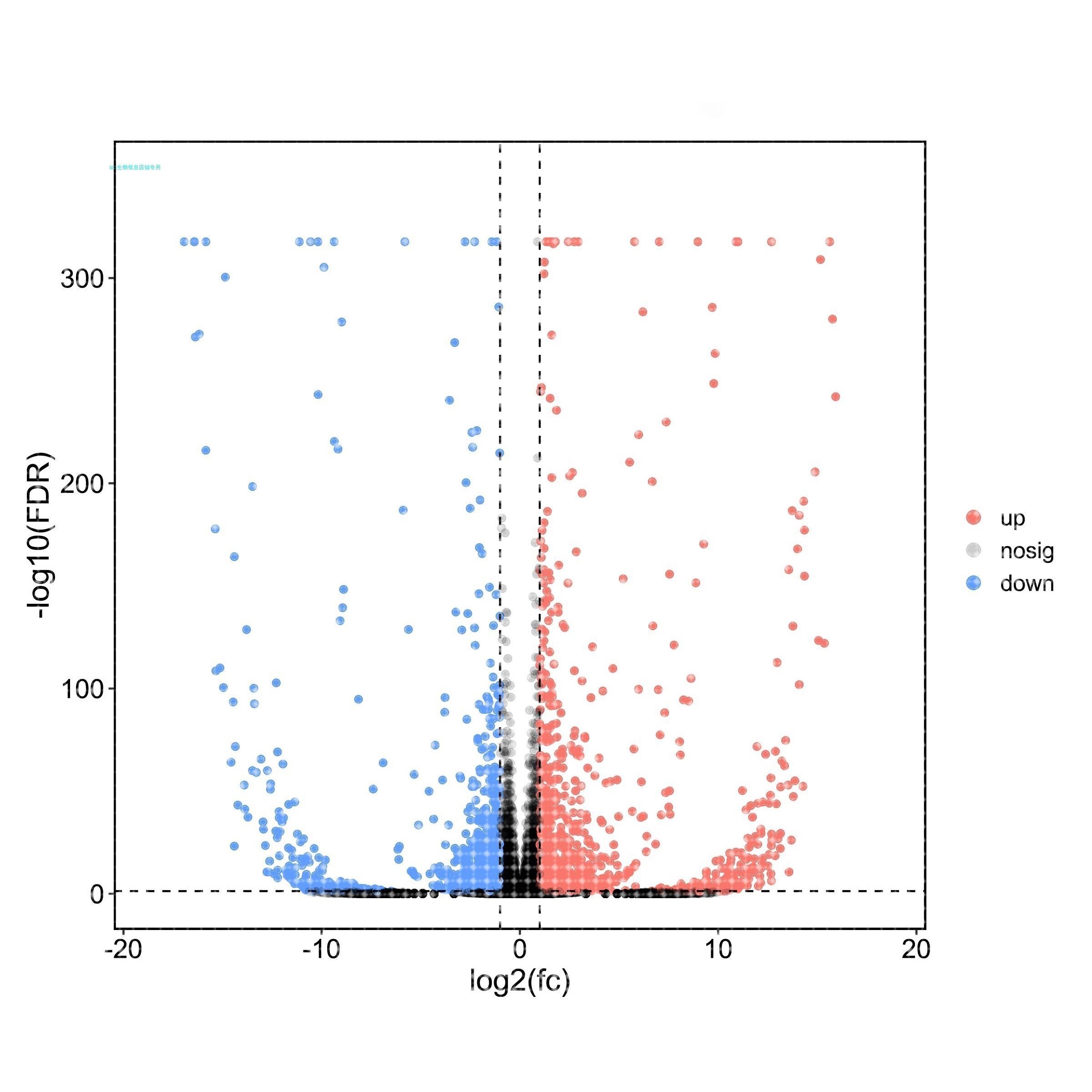 转录组数据分析/GO富集分析图/KEGG富集分析图/差异表达分析图