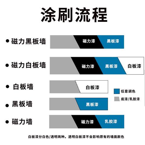 速发库潘特丨白色磁力白板漆儿童绘画涂鸦透明磁性墙面乳胶漆家用
