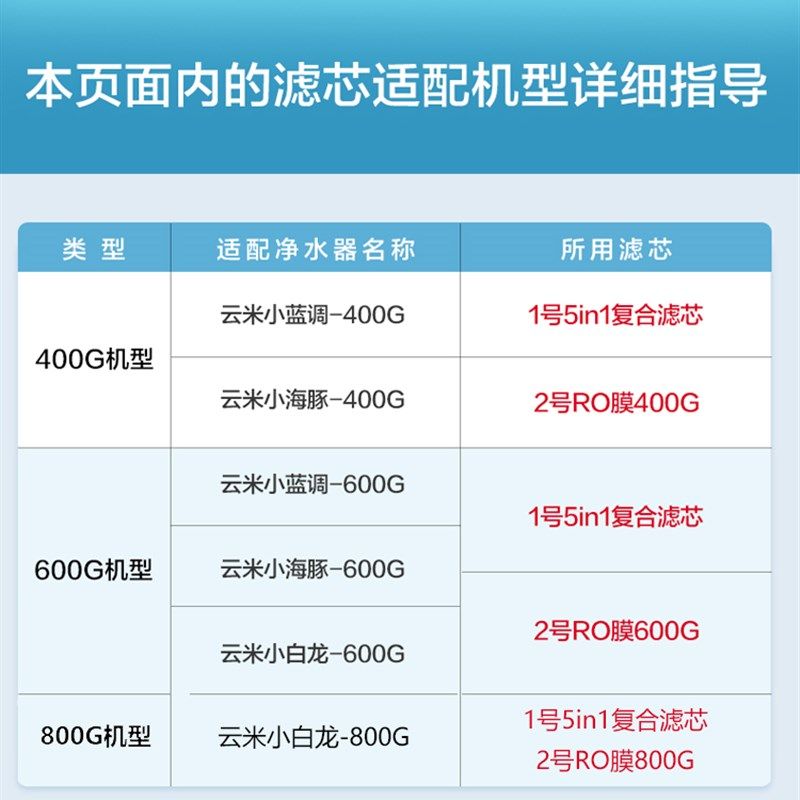 云米净水器滤芯600g通用小蓝调小海豚小白龙厨房型400g Ro反渗透