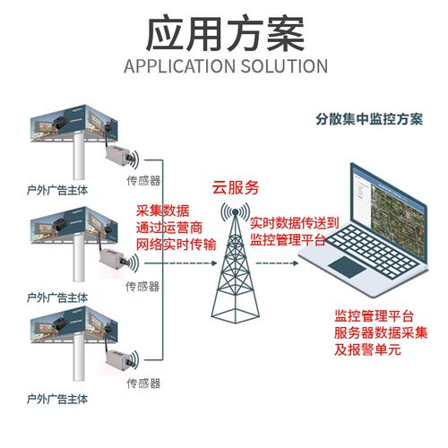 瑞芬HMS305 NB-IOT 物联网倾角传感器 货架监测 崩塌计无线倾角仪