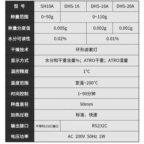 。上海菁海快速水分测定仪SH10A/DHS-20A粮食木材茶叶水份快测试
