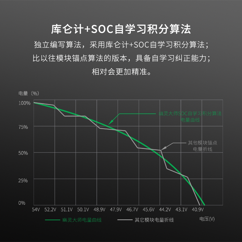 幽灵大师小牛电池通讯模块GOVA破解g123直插c0g0第三方f024通信