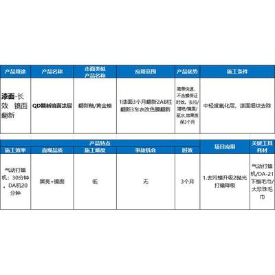 QD-翻新涂层 车漆车衣专用，去除细纹，发乌发黄水渍，提亮三个月