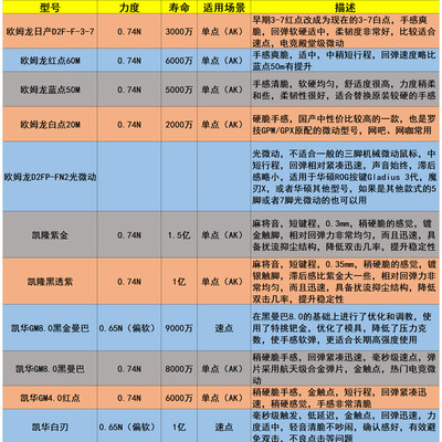 正品欧姆龙鼠标微动开关按键D2FC-F-7N蓝点红点白点50M罗技雷蛇