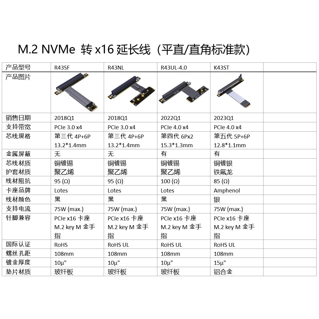 M.2 NGFF NVMe STX主板显卡延长线转PCIE x16 M.2转90 16x ADT