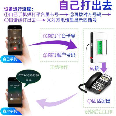 速发斐创值班来电转接器座机转手机呼叫转移有线转无线平台查