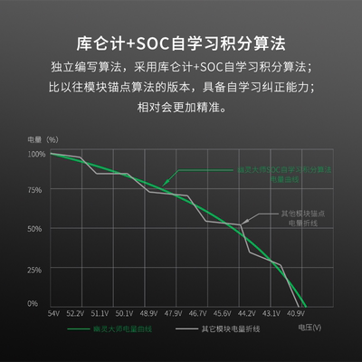 幽灵大师九9号计量模块M95C破解M85C电池通讯M80C铅酸M系锂电动画