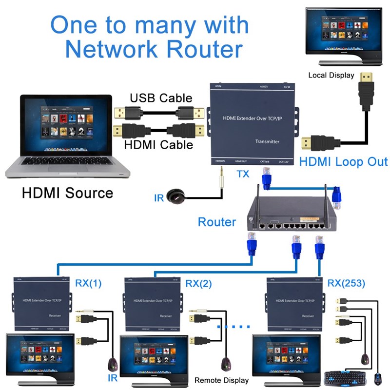 新品2020 H.264 200m HDMI KVM Extender Over IP Network HDMI U