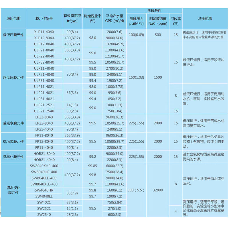 反渗透膜4040低压膜RO膜工业设备水滤芯高脱8040ULP31-4040自来