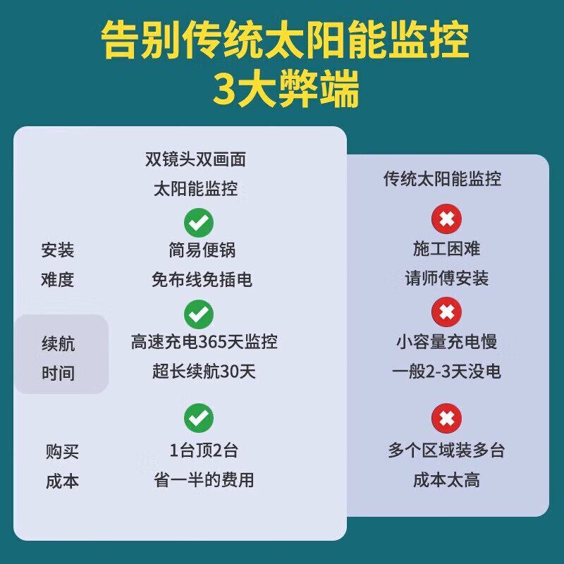 太阳能摄像监控4g终身免流量家用室外夜视超清农村户外无线摄影头