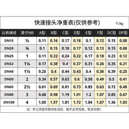 不锈钢快速接头A/B/C/D/E/F/DC/DP软管卡扣式阴阳端公母皮套装304