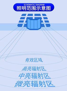 太阳能庭院体灯农27183村家用农场果园防LED大率超亮照水功明灯垒