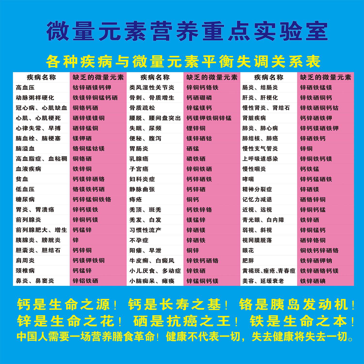 微量元素对照表海报各种疾病与微量元素平衡失调关系表墙贴kt板
