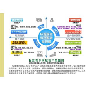 标准普尔家庭资产象限图海报展板家庭资产配置图墙贴墙纸装饰画