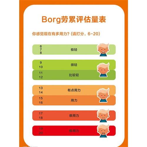 心情绪评估等级表情Borg劳累评估量表图海报定制印制展板
