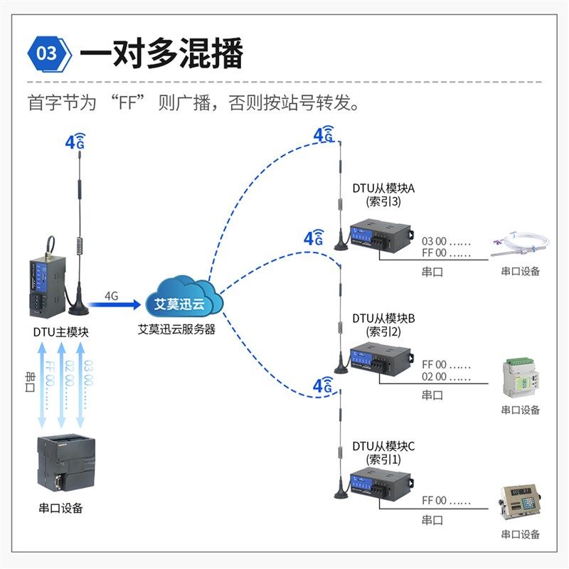 精选4g模块 4gdtu 艾莫迅232/485转4g dtu通讯物联网无线透传通信,电子元器件市场,GSM/GPRS/3G/4G模块,淘宝优惠券,粉丝福利购,淘宝优惠卷