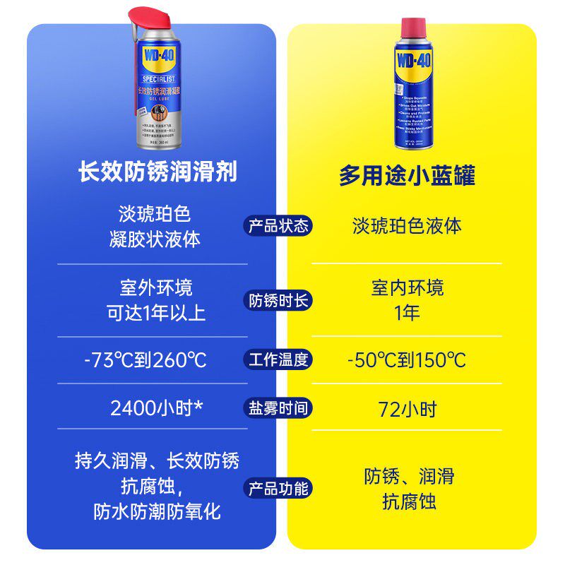 WD-40长效防锈润滑剂 金属工业模具不锈钢专用防锈喷剂
