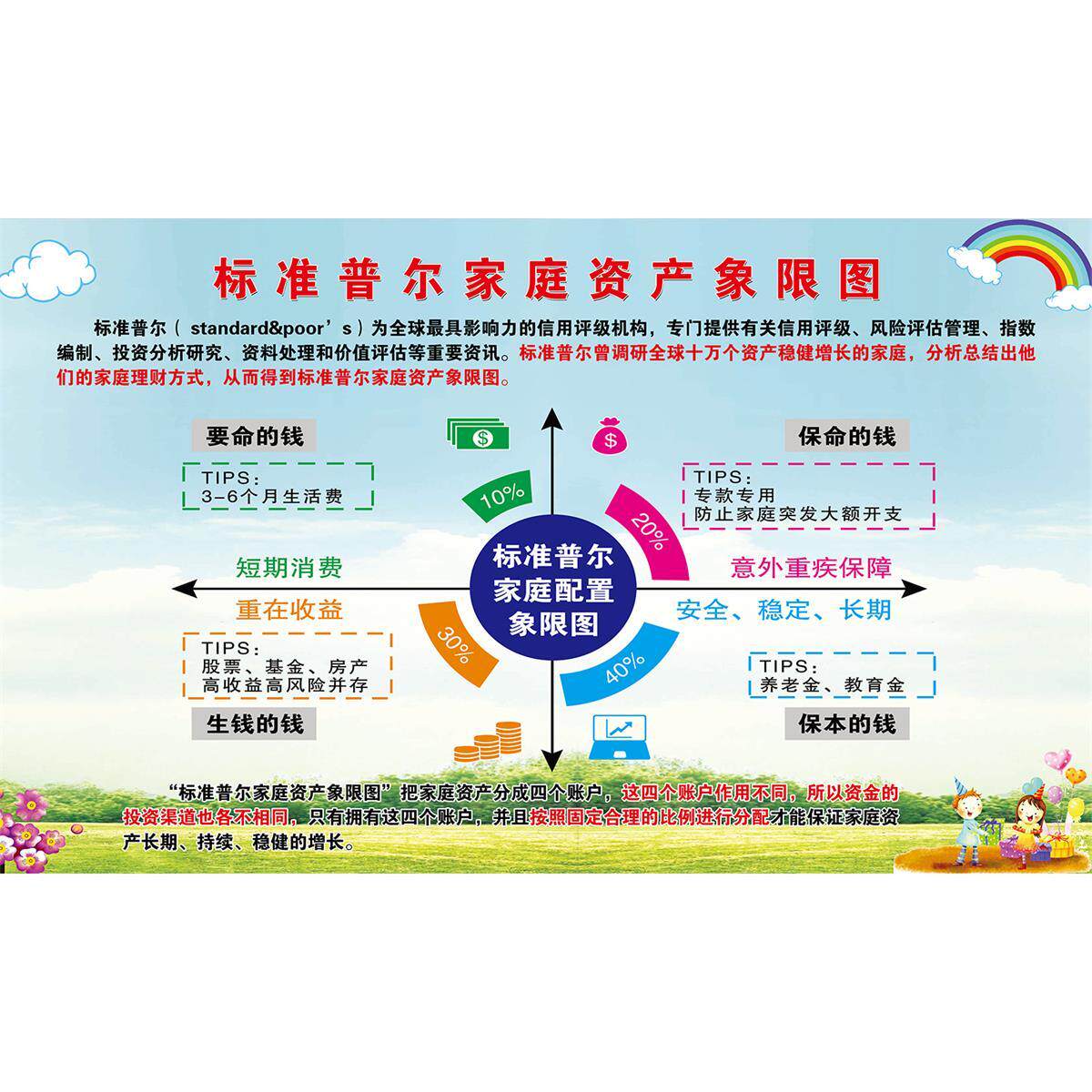 标准普尔家庭资产配置象限图海报印制展板写真喷绘贴纸定做kt板