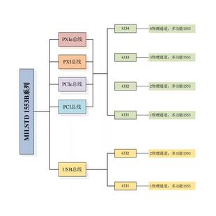 1卡4多功能单功能温度监 553B总线系列板MILSTD 1阿尔 泰M路ILSTD