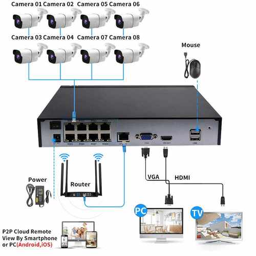 工厂直销POE监控套装 10CH 5MP POE Security System NVR Kit