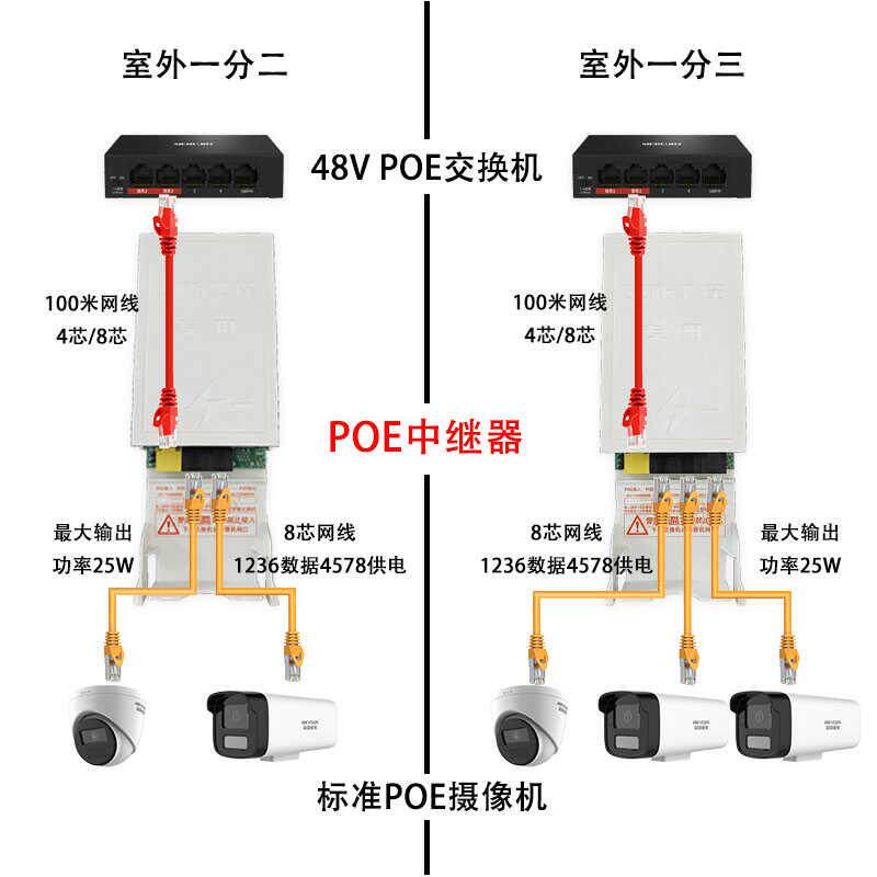 嘉您POE中继器监控室外防水3口网络交换机网络供电监控摄像头受电
