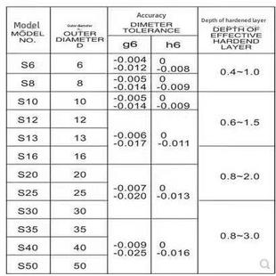 高精度轴承钢光学轴G6公差Gcr15 Suj2淬火耐磨高频淬火替代进口