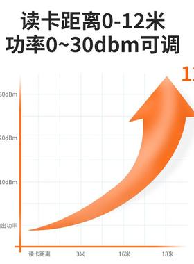 FID超高R频远距离读写器R20讯00芯片12dbi网口串口通读写FI804一