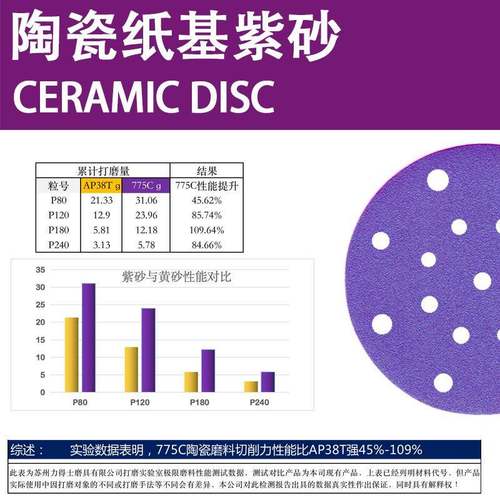 汽车OMG孔游瓷艇打磨紫色砂纸磨775C陶磨料植绒圆片6寸17干SABER