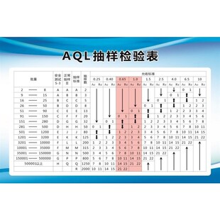 AQL抽样检验表海报展板GB2828国际标准AQL抽样标准表贴墙纸装饰画