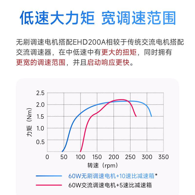 直流无刷电机可调速搅拌机减速电机低噪音输送带电机分割器电机