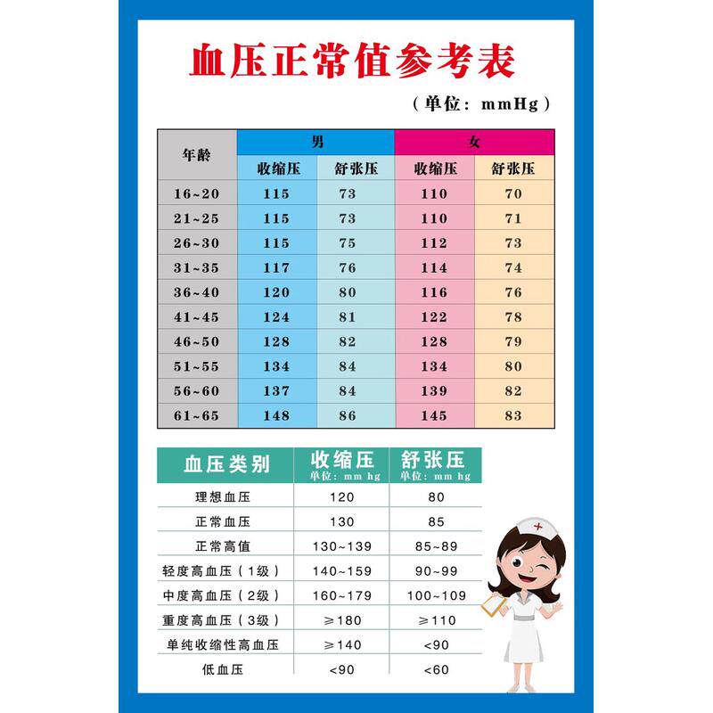 血压正常值参考表海报展板高血压的正常标准血糖评价标准墙贴纸