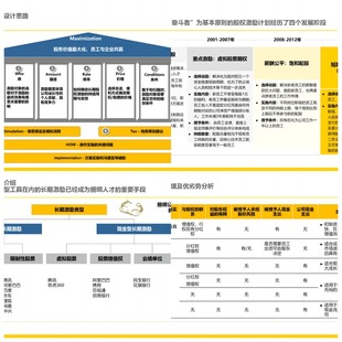 激励3 化为长期激励方案2022年 可编辑ppt135页中长期