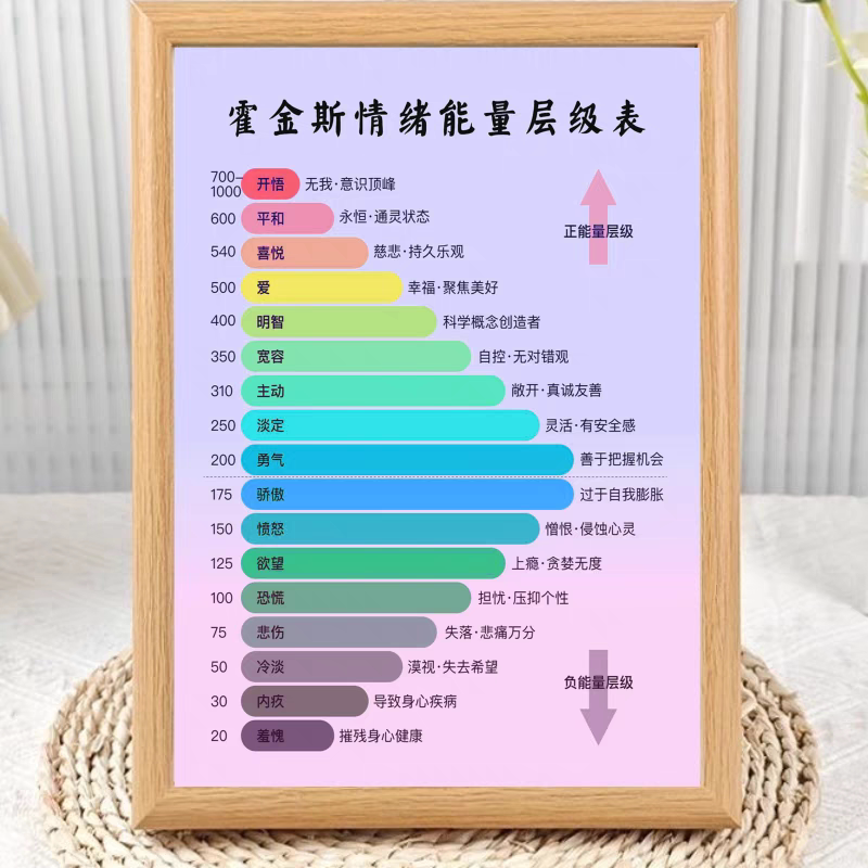 能量等级表相框摆台情绪正负面能量层级画框办公室桌面摆件送240