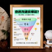 相框 沟通理性 你 沟通在哪层情绪化沟通感受思想态度事实顺畅