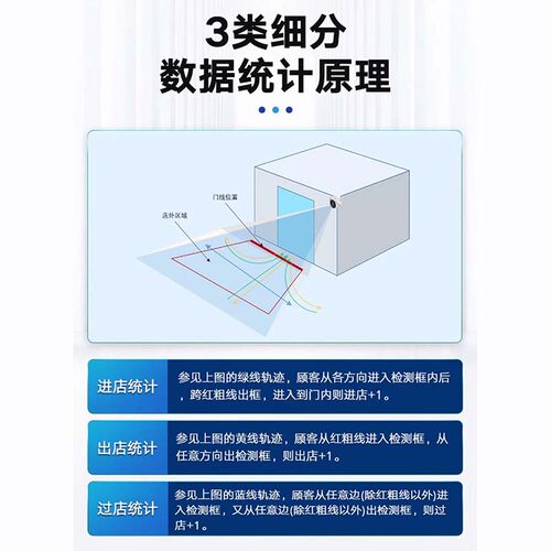 门店客流计数器商场进出经过w人数统计人客流量统计摄像机远超红