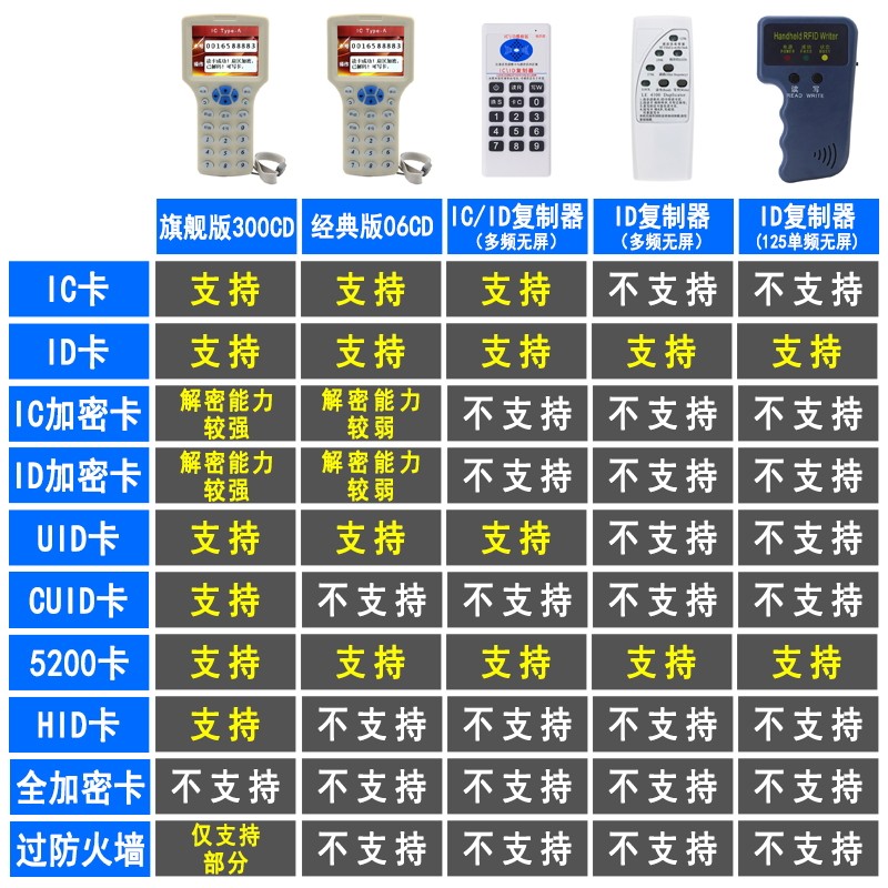 ic复制卡id空白卡模拟小区门禁卡m1卡读卡器加密卡解密机器cuid钥