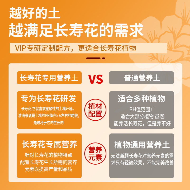 长寿花专用土养花通用型营养土种长寿花盆栽土壤有机栽培泥土肥料,鲜花速递/花卉仿真/绿植园艺,介质/营养土,淘宝优惠券,粉丝福利购,淘宝优惠卷