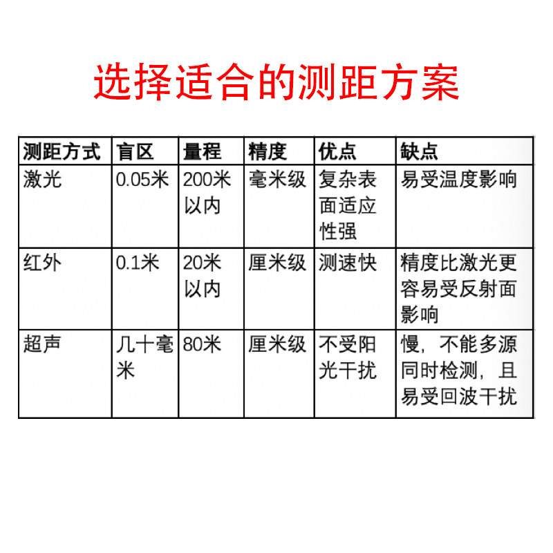 高精度红外线测距传感器模块位移模块电子竞赛激光测距传感器模