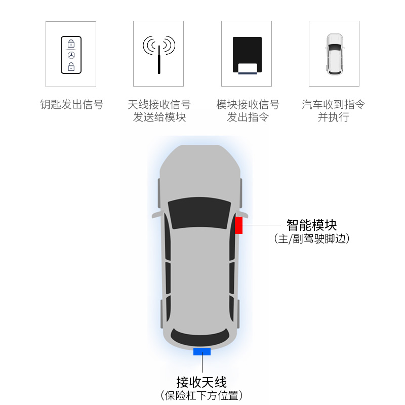 宝马1系2系新3系4系5系X1X2X3X4X5X6舒适进入原厂无钥匙进入改装