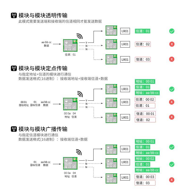 新一代LoRa无线模块小体积8公里自组网900MHz接发透传输无线通信