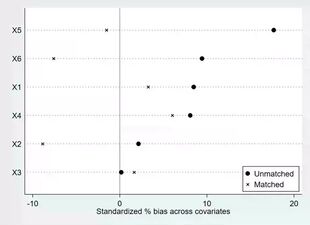 PSM倾向得分匹配法 STATA代码，倾向性评分，自用代码