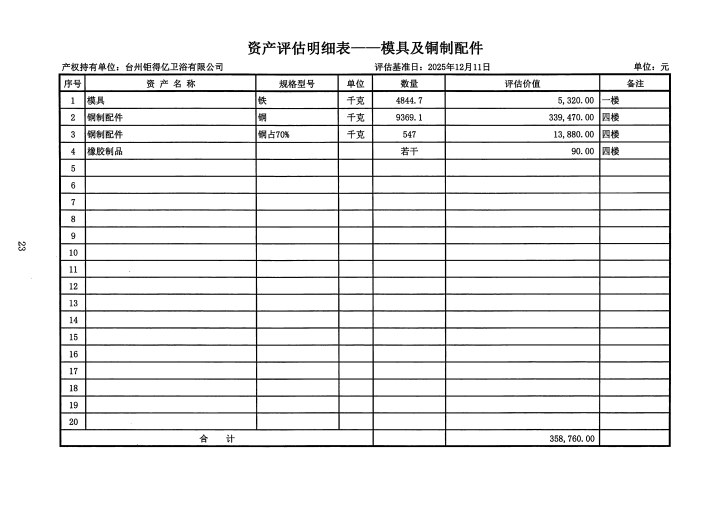 1月28日台州卫浴公司模具及铜制配件网络拍卖公告
