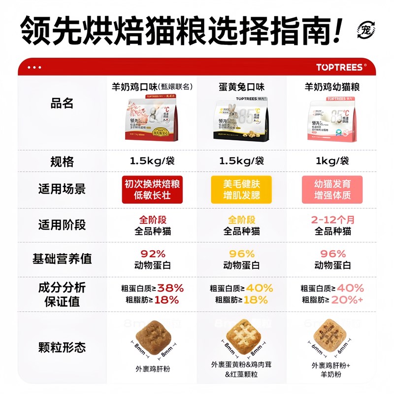 领先猫粮全价低温烘焙鲜肉猫粮羊奶鸡肉成幼猫蛋黄兔营养增肥发腮