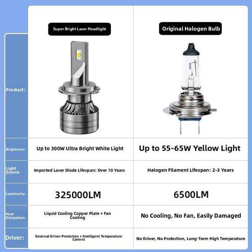 汽车Led强光H7大灯泡H4超亮H1远、近光束集成H11激光9005改装9012