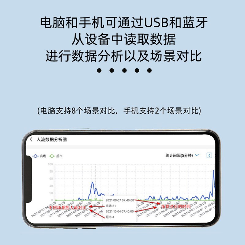 掌流宝可携式人流计数器开门店商场餐饮自动测客流人数量统计选址