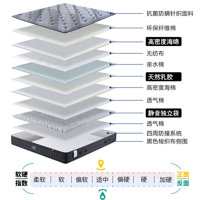 天然乳胶弹簧牀垫 美式2米透气护腰卧室防蟎抗菌高密度海绵牀垫