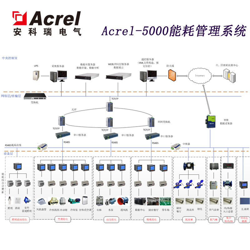 供应安科瑞Acrel-5000能源管理与能耗分析系统